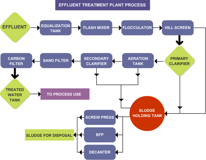 effluent treatment process